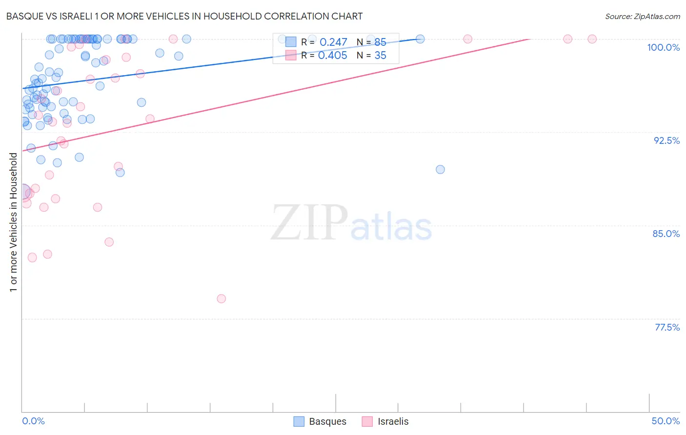 Basque vs Israeli 1 or more Vehicles in Household