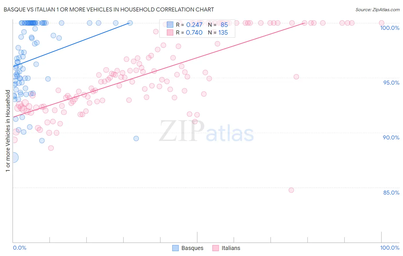 Basque vs Italian 1 or more Vehicles in Household
