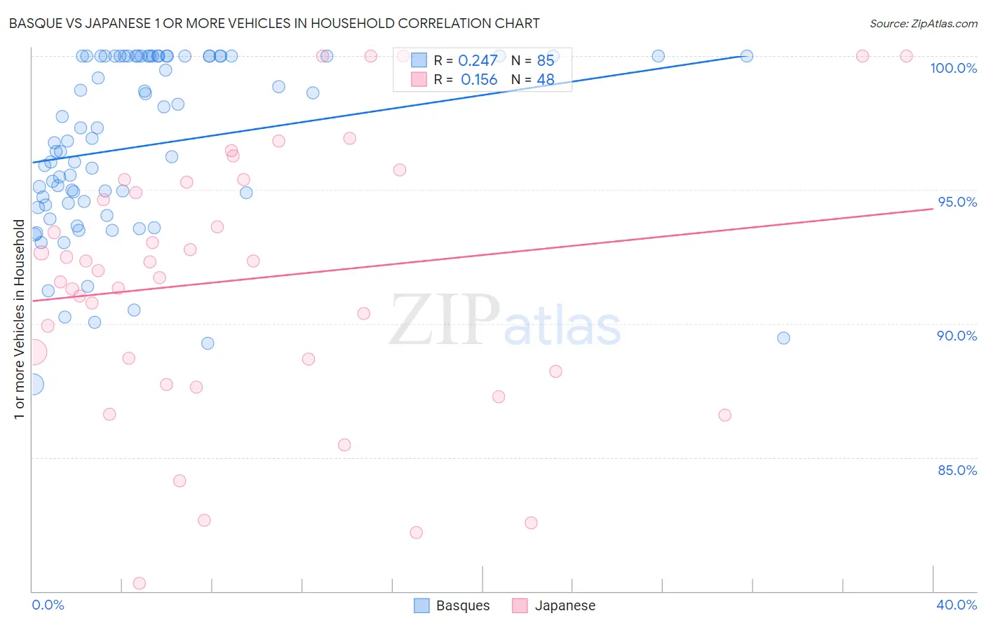 Basque vs Japanese 1 or more Vehicles in Household