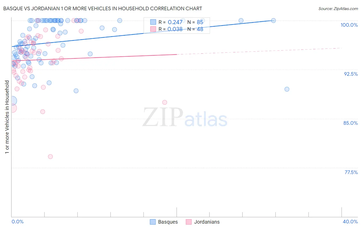 Basque vs Jordanian 1 or more Vehicles in Household