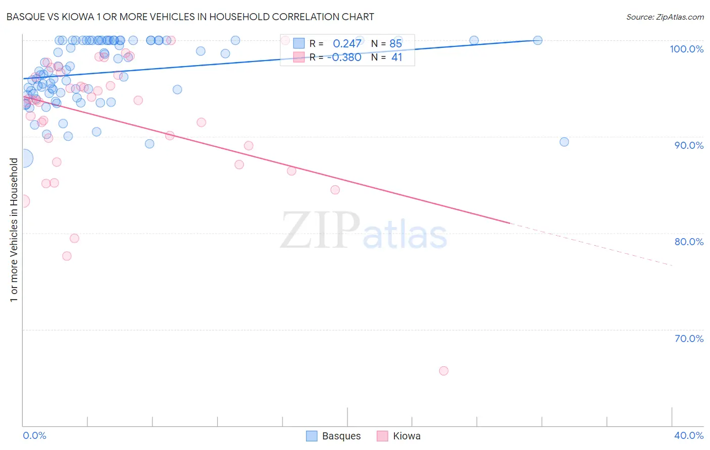 Basque vs Kiowa 1 or more Vehicles in Household