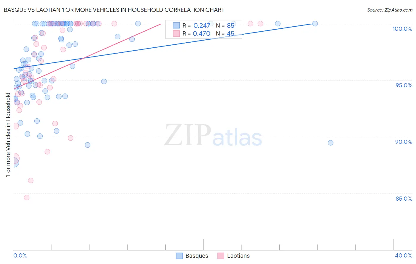 Basque vs Laotian 1 or more Vehicles in Household