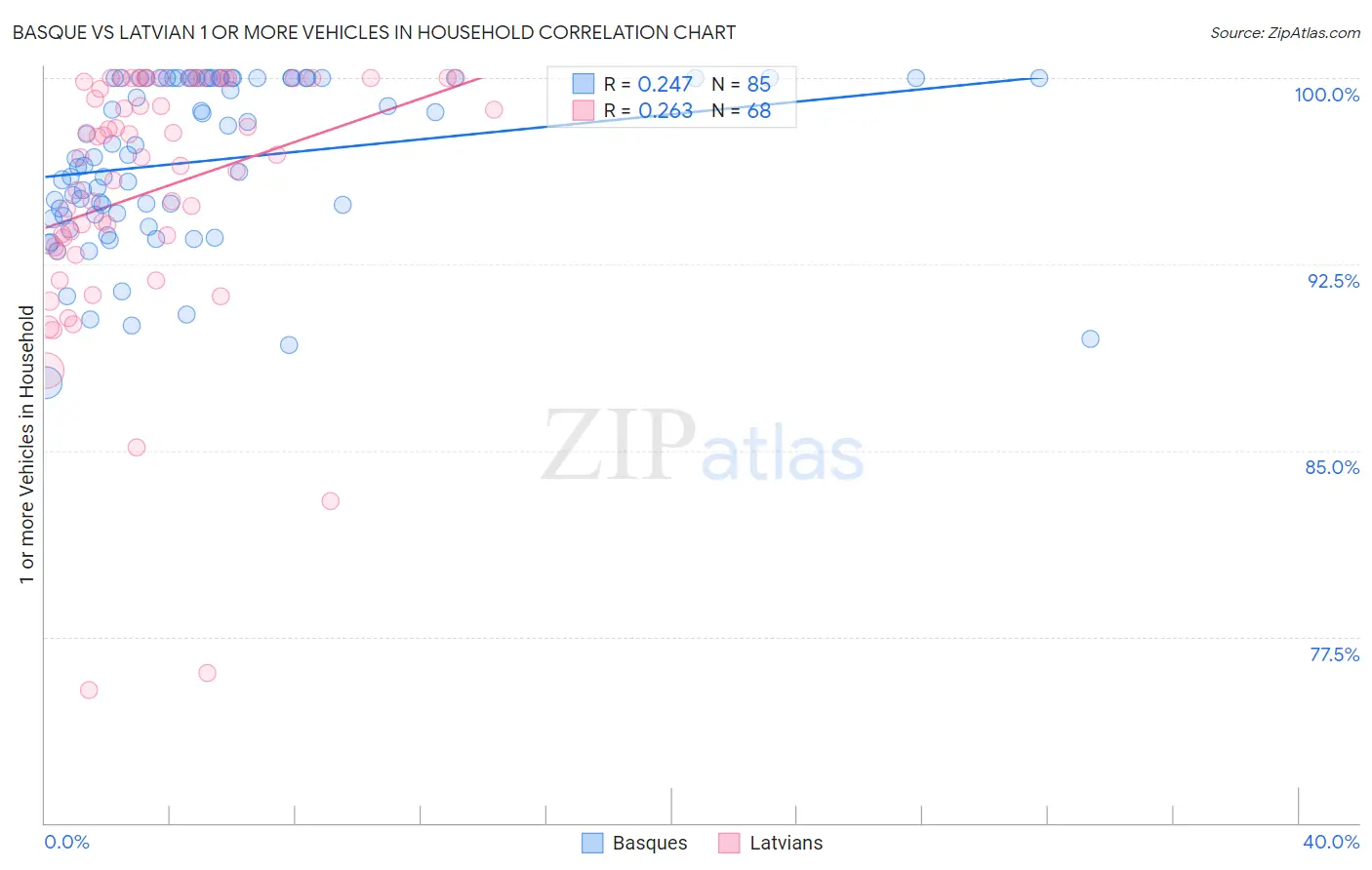 Basque vs Latvian 1 or more Vehicles in Household