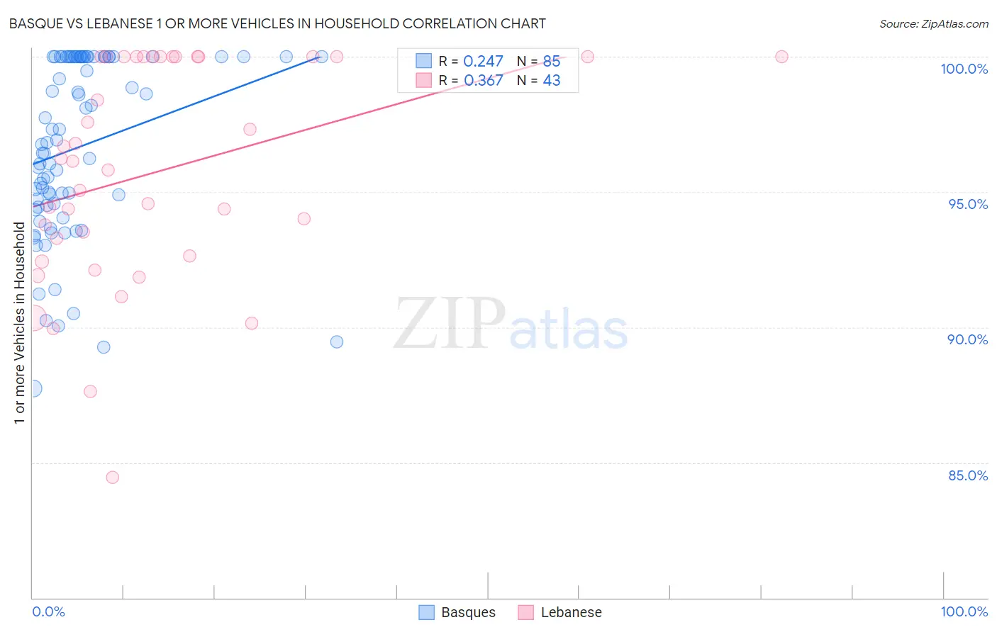 Basque vs Lebanese 1 or more Vehicles in Household
