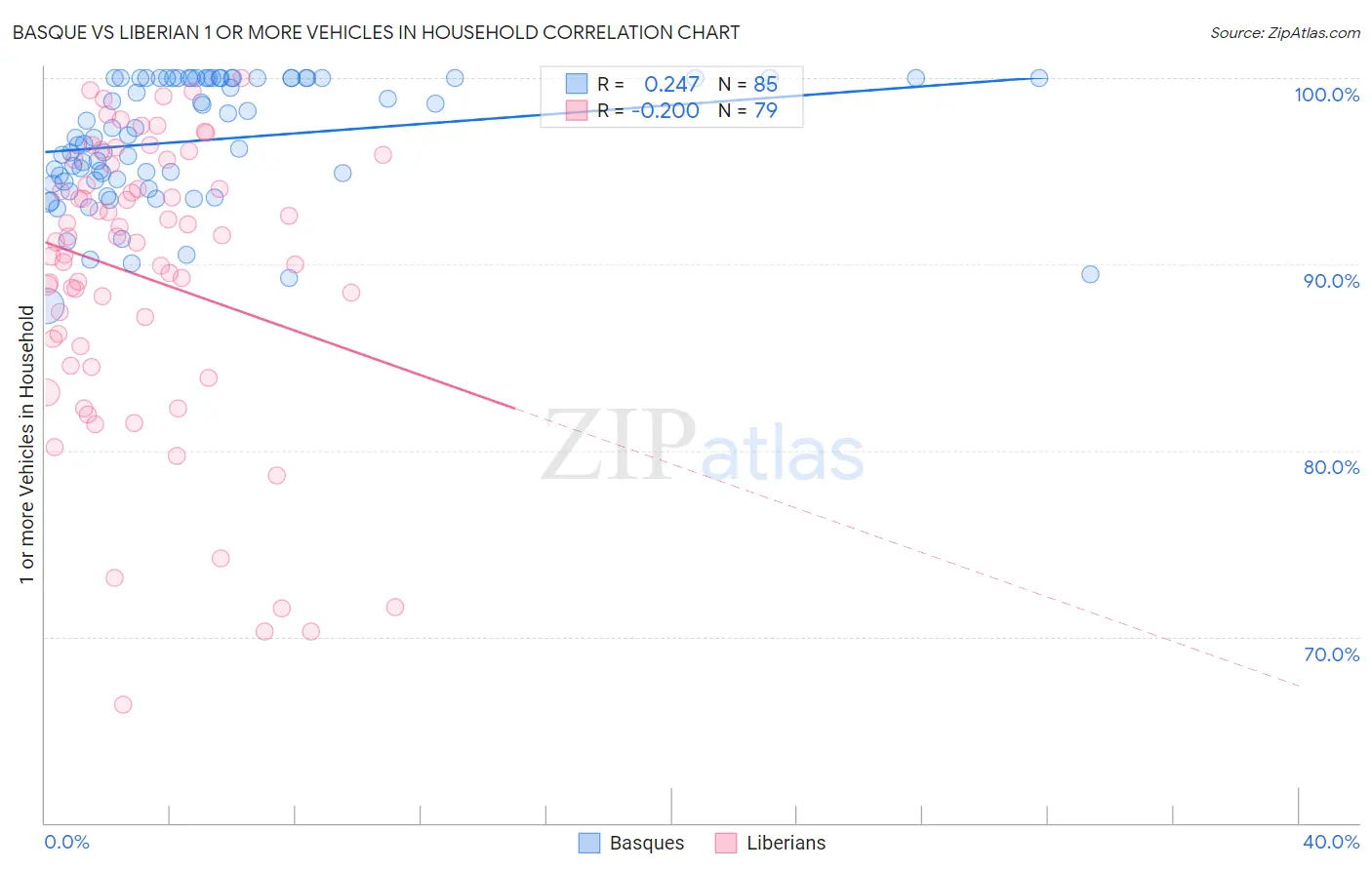 Basque vs Liberian 1 or more Vehicles in Household