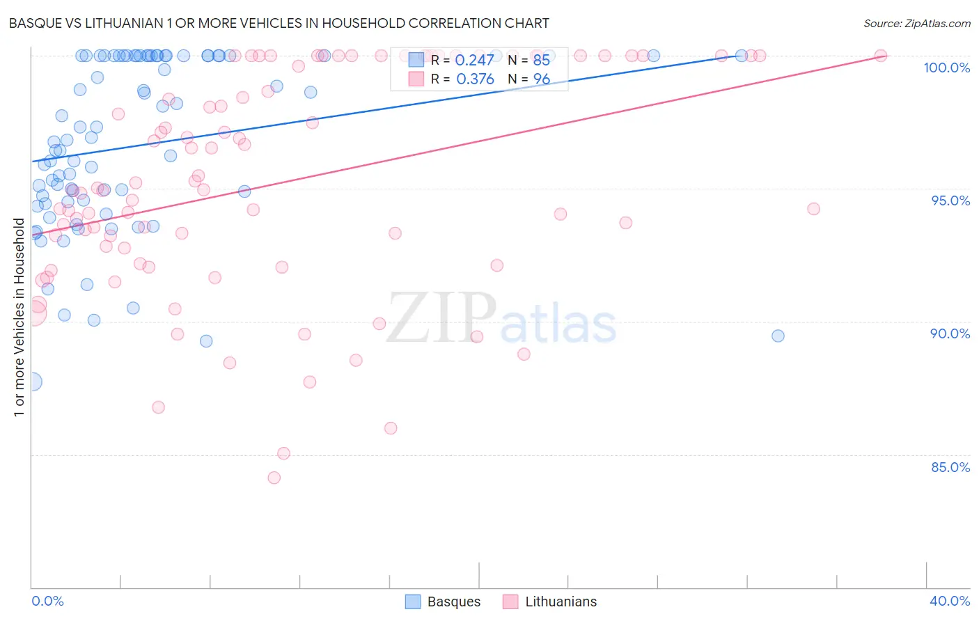 Basque vs Lithuanian 1 or more Vehicles in Household