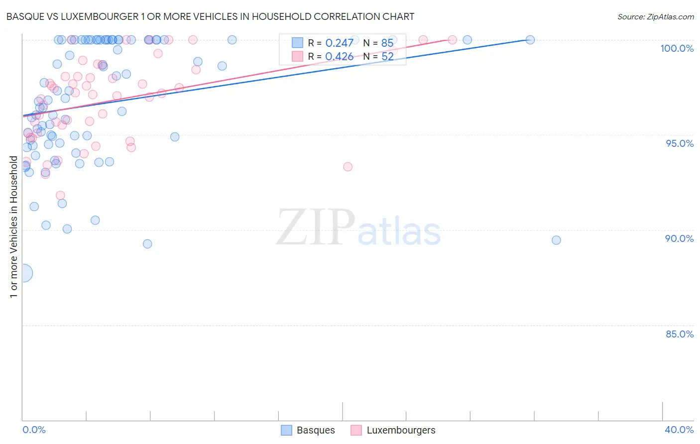 Basque vs Luxembourger 1 or more Vehicles in Household