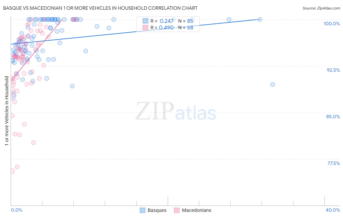 Basque vs Macedonian 1 or more Vehicles in Household