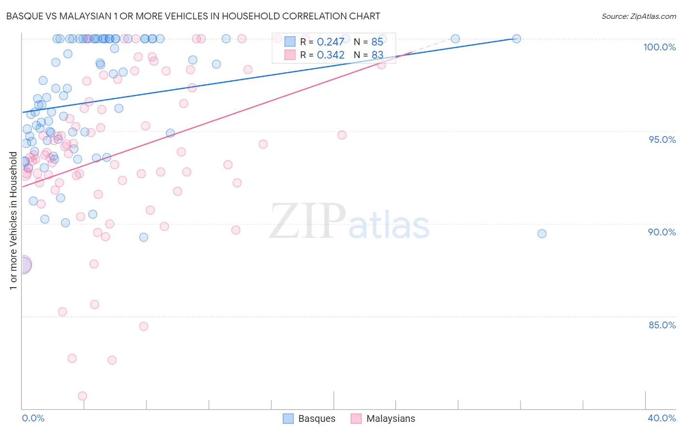 Basque vs Malaysian 1 or more Vehicles in Household