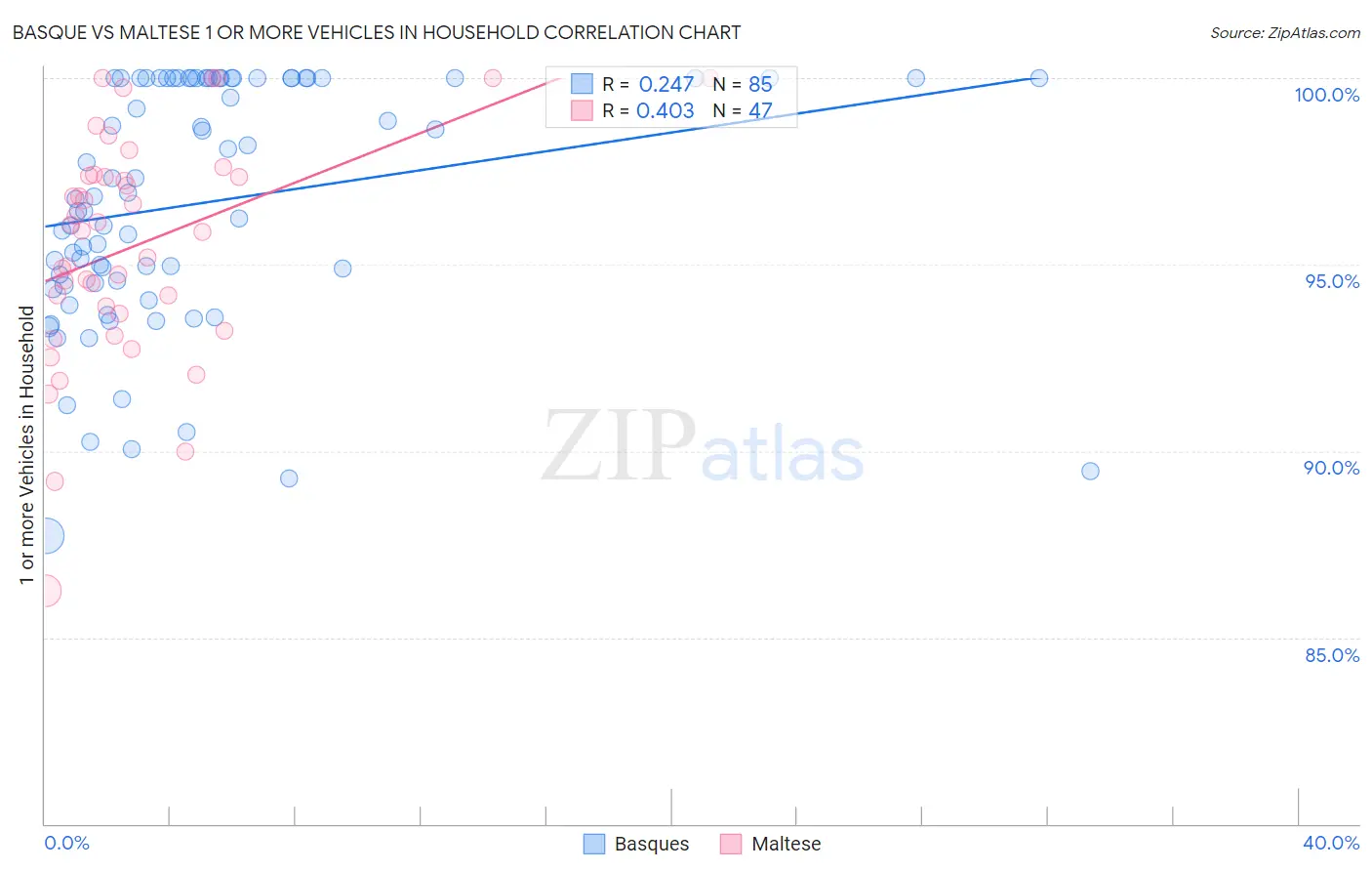 Basque vs Maltese 1 or more Vehicles in Household