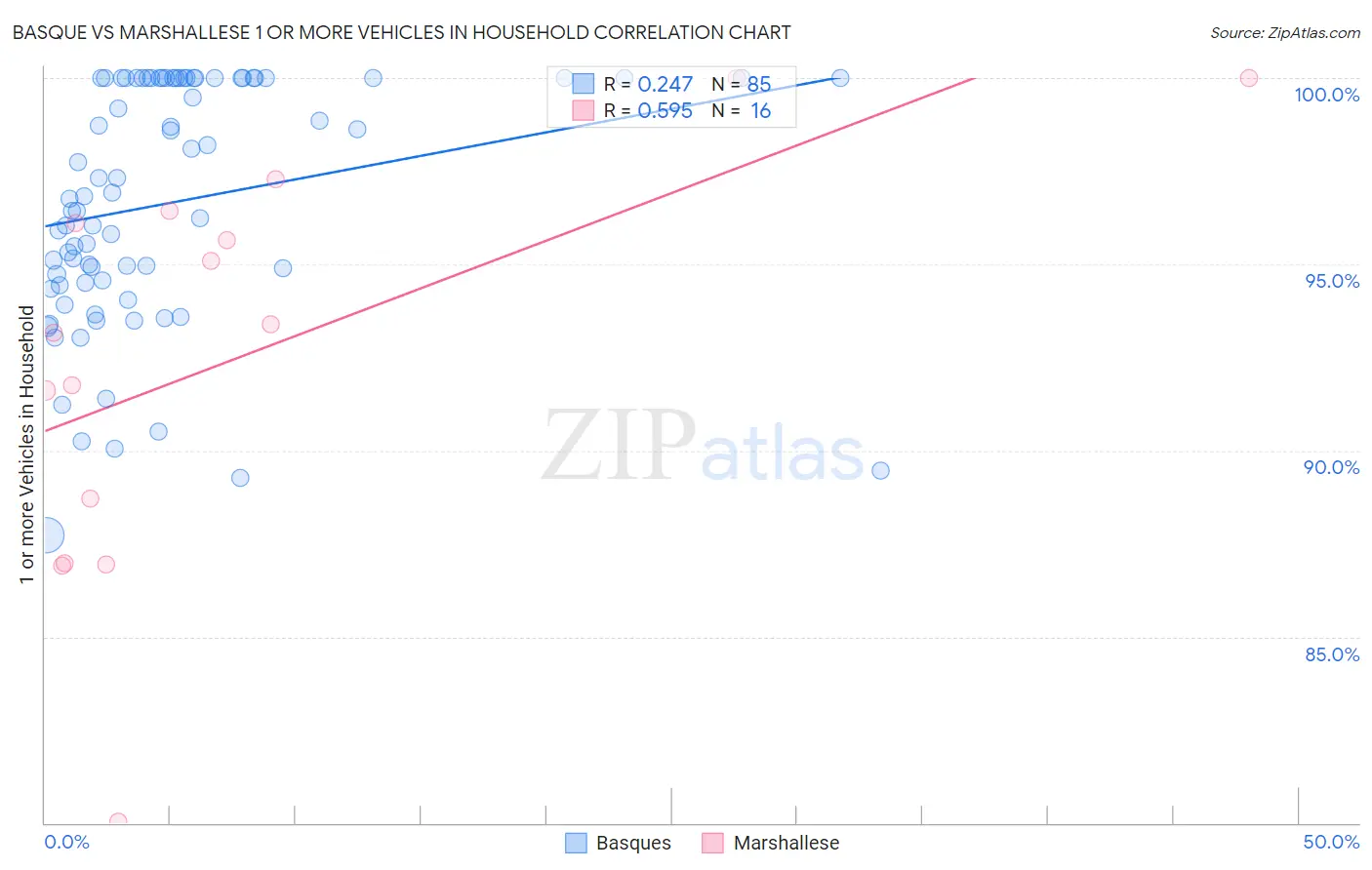 Basque vs Marshallese 1 or more Vehicles in Household