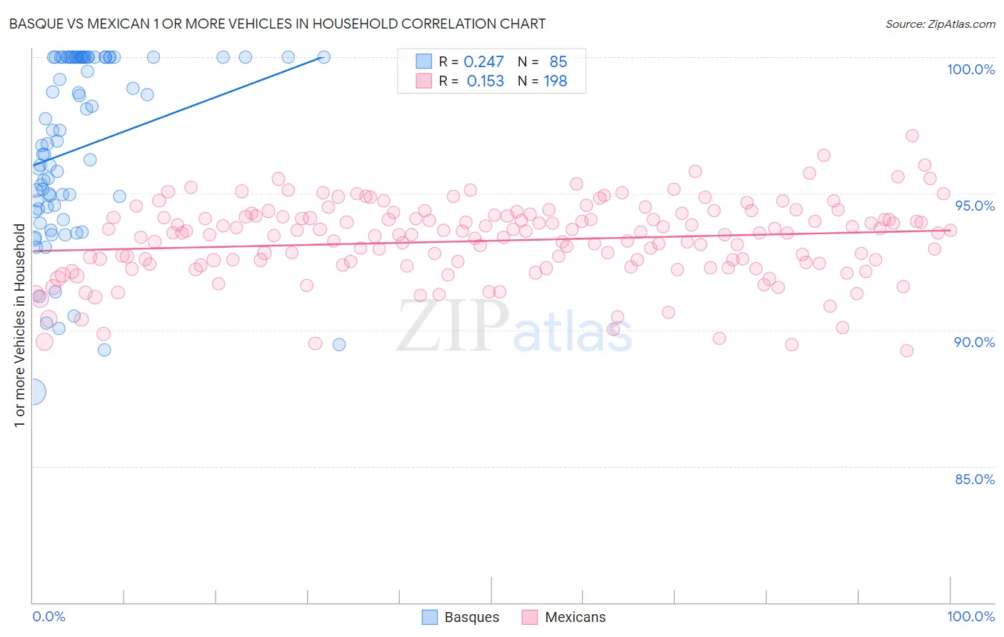 Basque vs Mexican 1 or more Vehicles in Household
