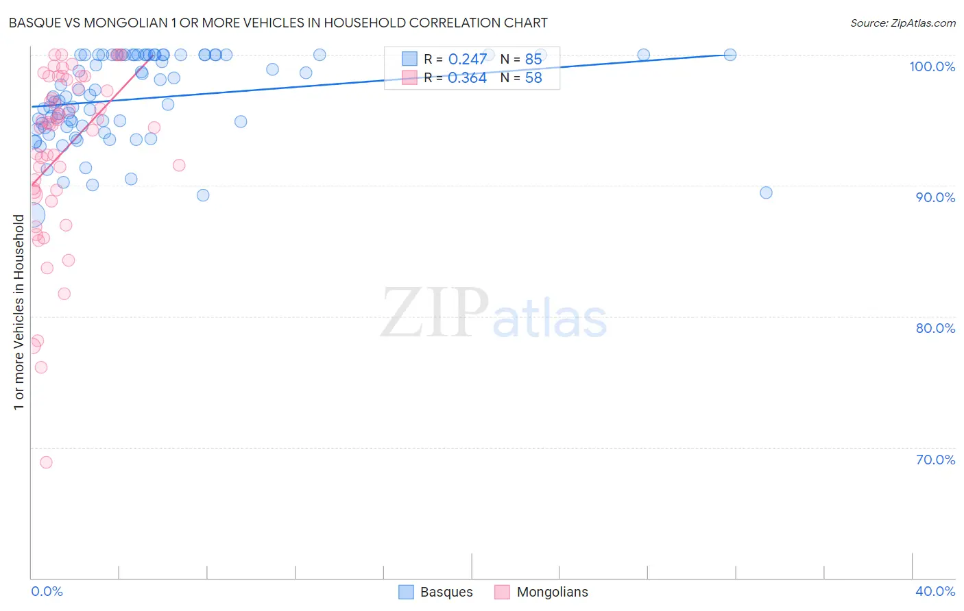Basque vs Mongolian 1 or more Vehicles in Household
