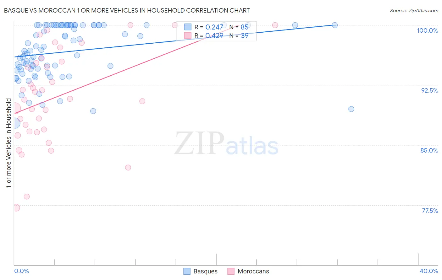 Basque vs Moroccan 1 or more Vehicles in Household