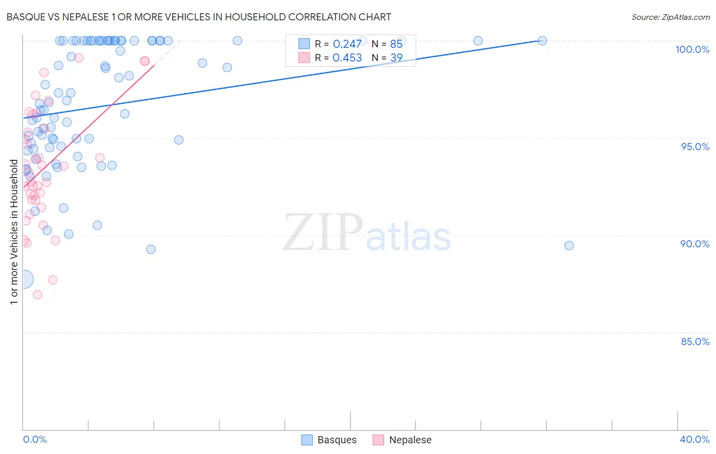 Basque vs Nepalese 1 or more Vehicles in Household