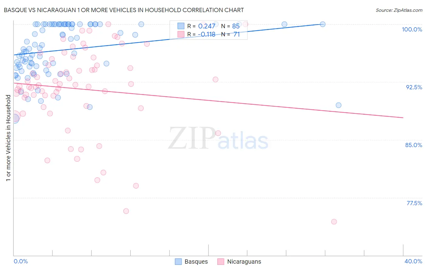 Basque vs Nicaraguan 1 or more Vehicles in Household