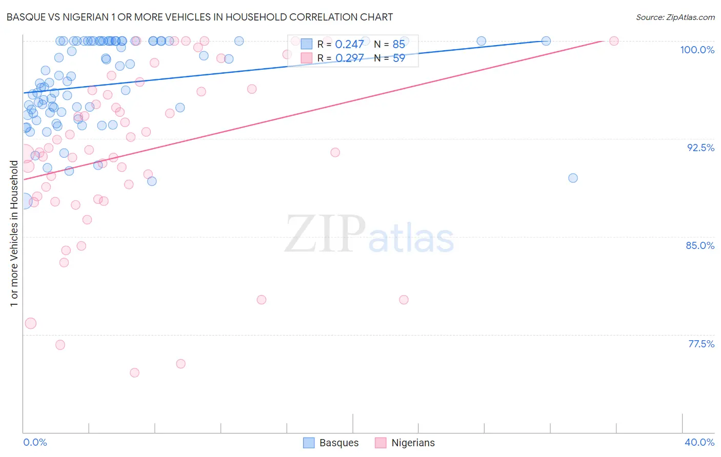 Basque vs Nigerian 1 or more Vehicles in Household