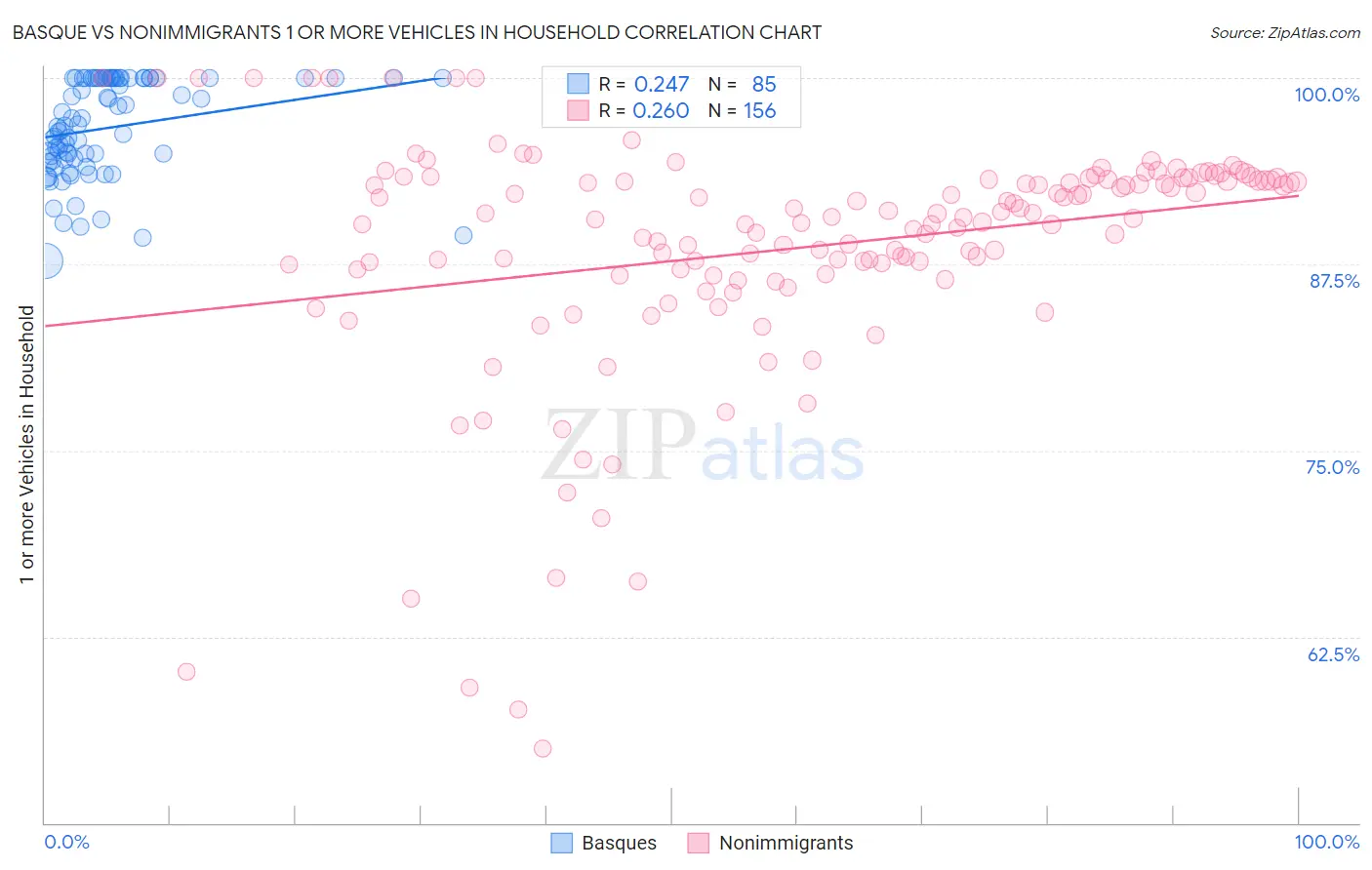 Basque vs Nonimmigrants 1 or more Vehicles in Household