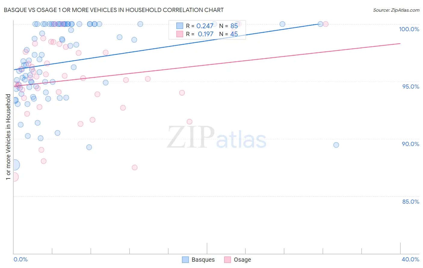 Basque vs Osage 1 or more Vehicles in Household