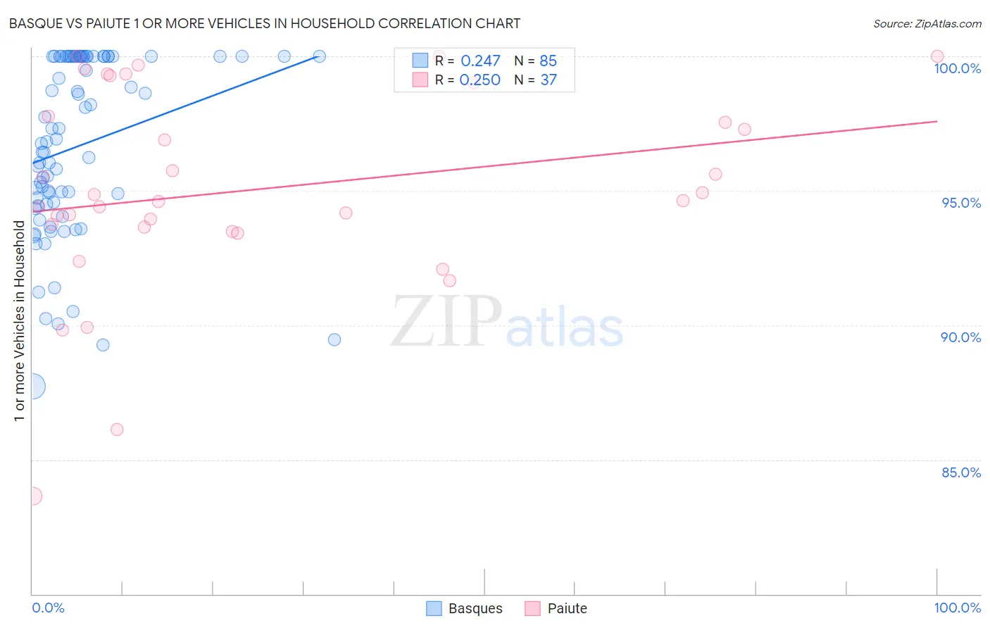 Basque vs Paiute 1 or more Vehicles in Household