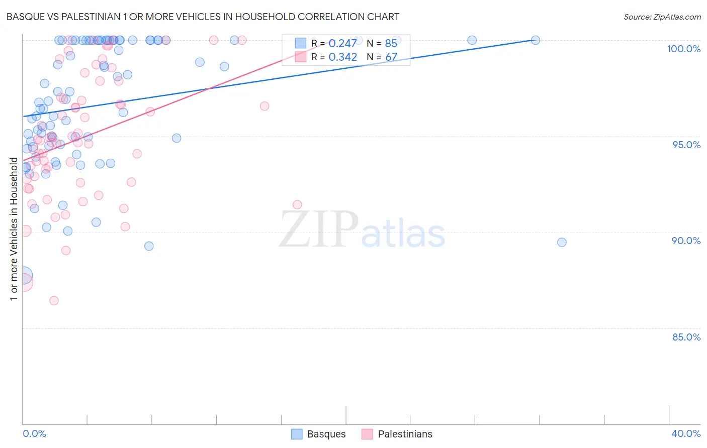 Basque vs Palestinian 1 or more Vehicles in Household