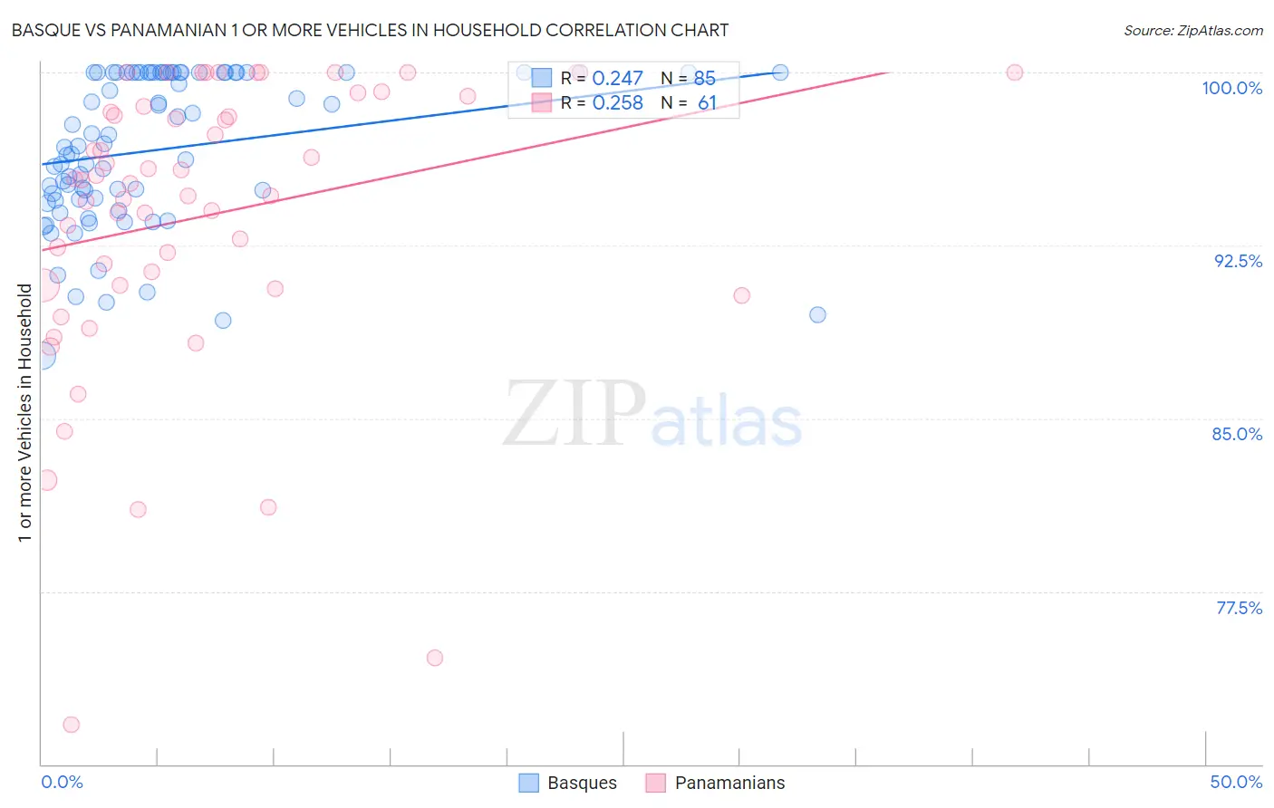 Basque vs Panamanian 1 or more Vehicles in Household