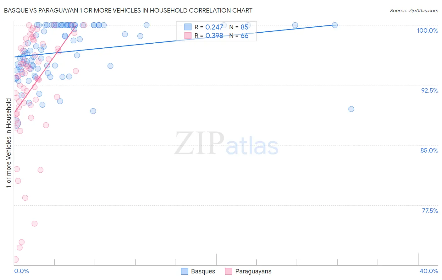 Basque vs Paraguayan 1 or more Vehicles in Household