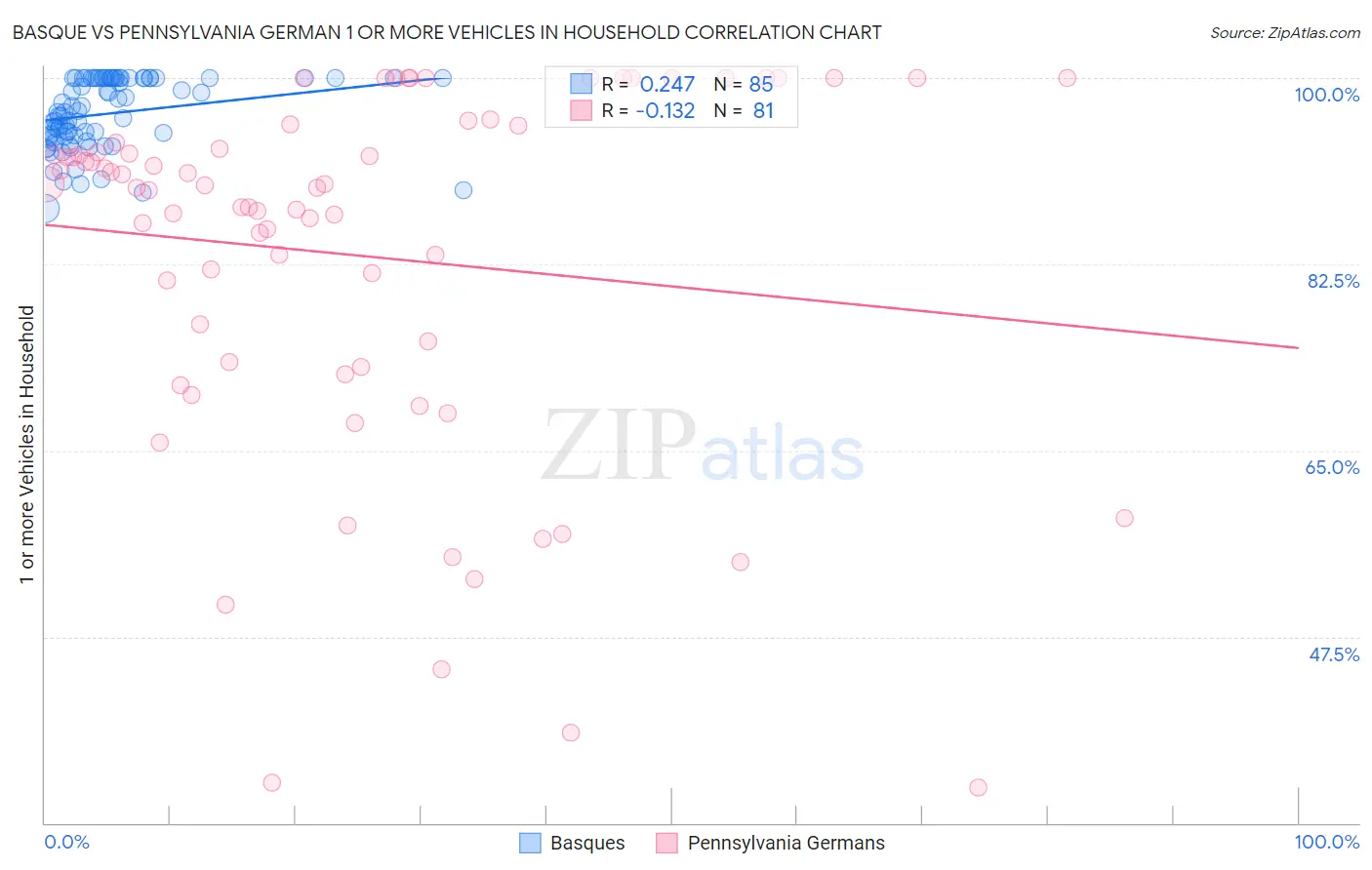 Basque vs Pennsylvania German 1 or more Vehicles in Household