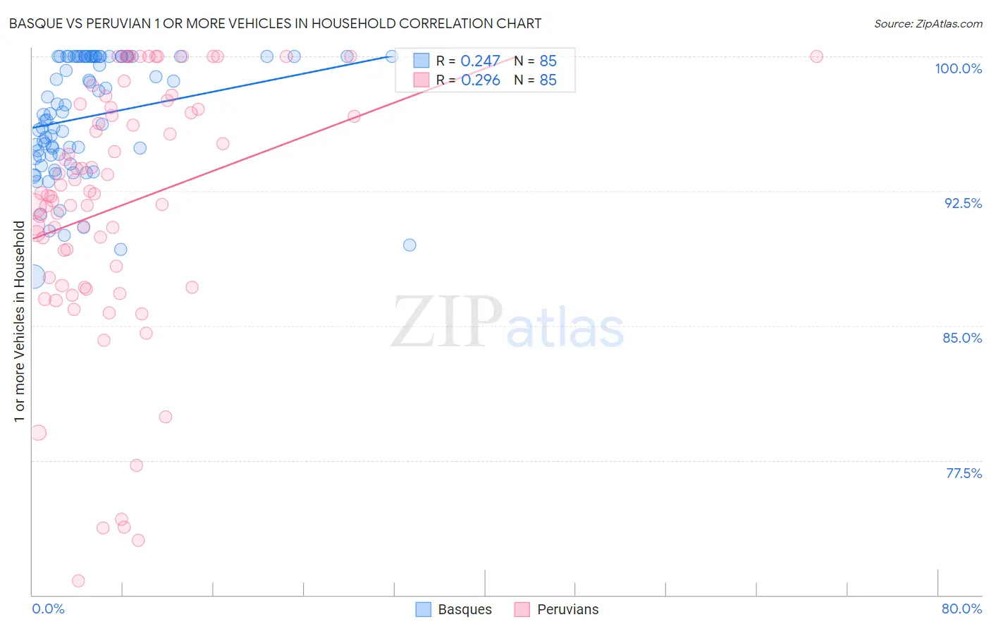 Basque vs Peruvian 1 or more Vehicles in Household