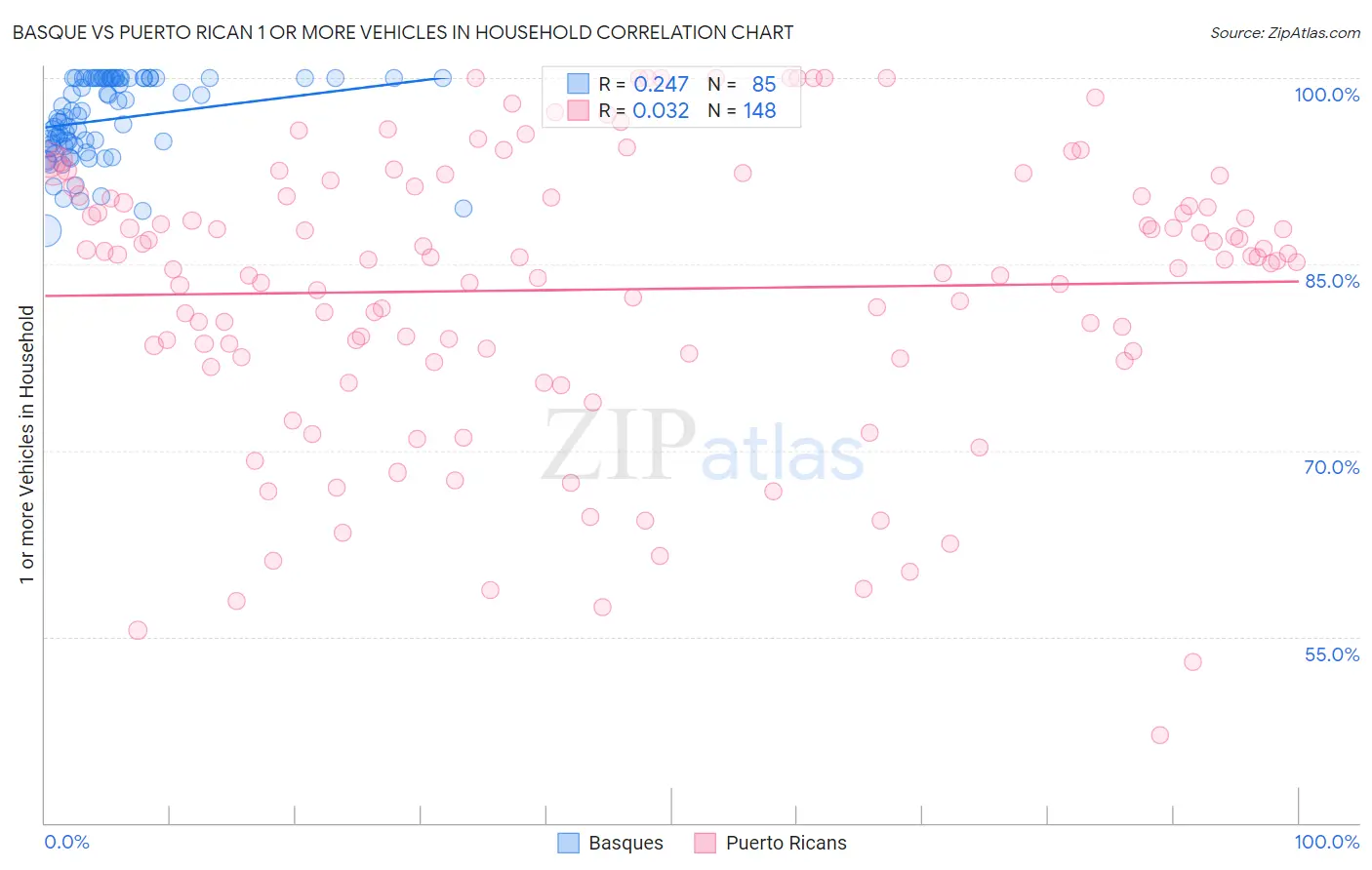 Basque vs Puerto Rican 1 or more Vehicles in Household