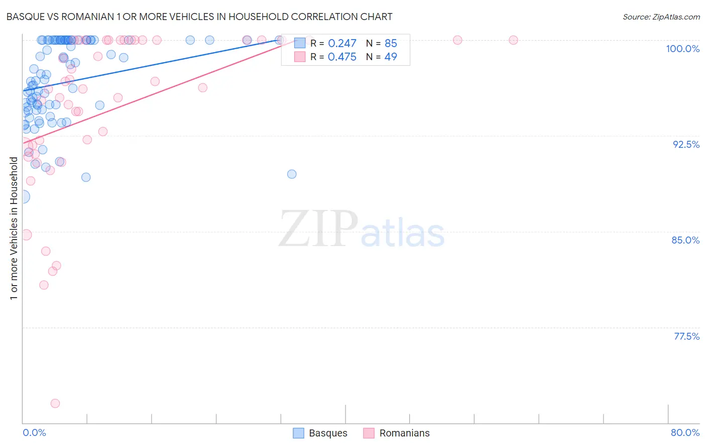 Basque vs Romanian 1 or more Vehicles in Household