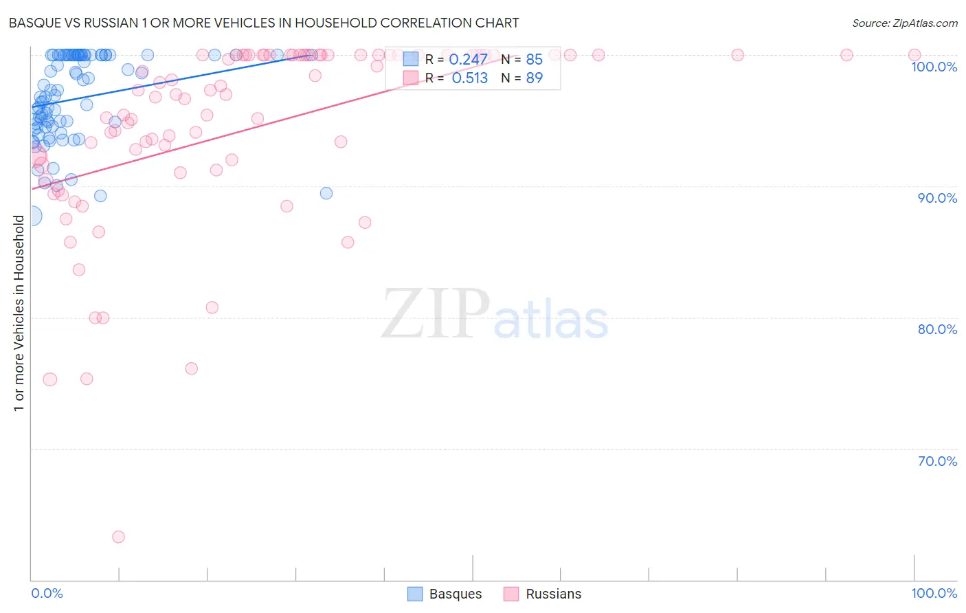 Basque vs Russian 1 or more Vehicles in Household