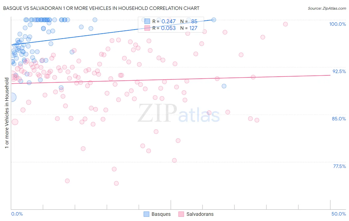 Basque vs Salvadoran 1 or more Vehicles in Household