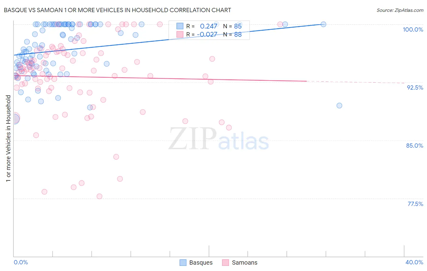 Basque vs Samoan 1 or more Vehicles in Household