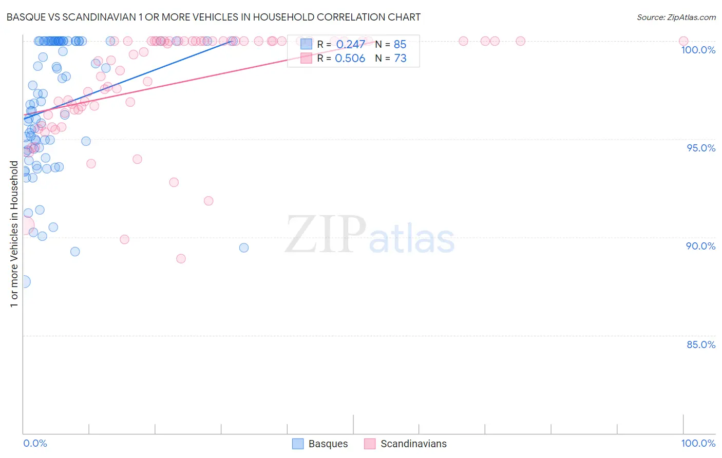 Basque vs Scandinavian 1 or more Vehicles in Household