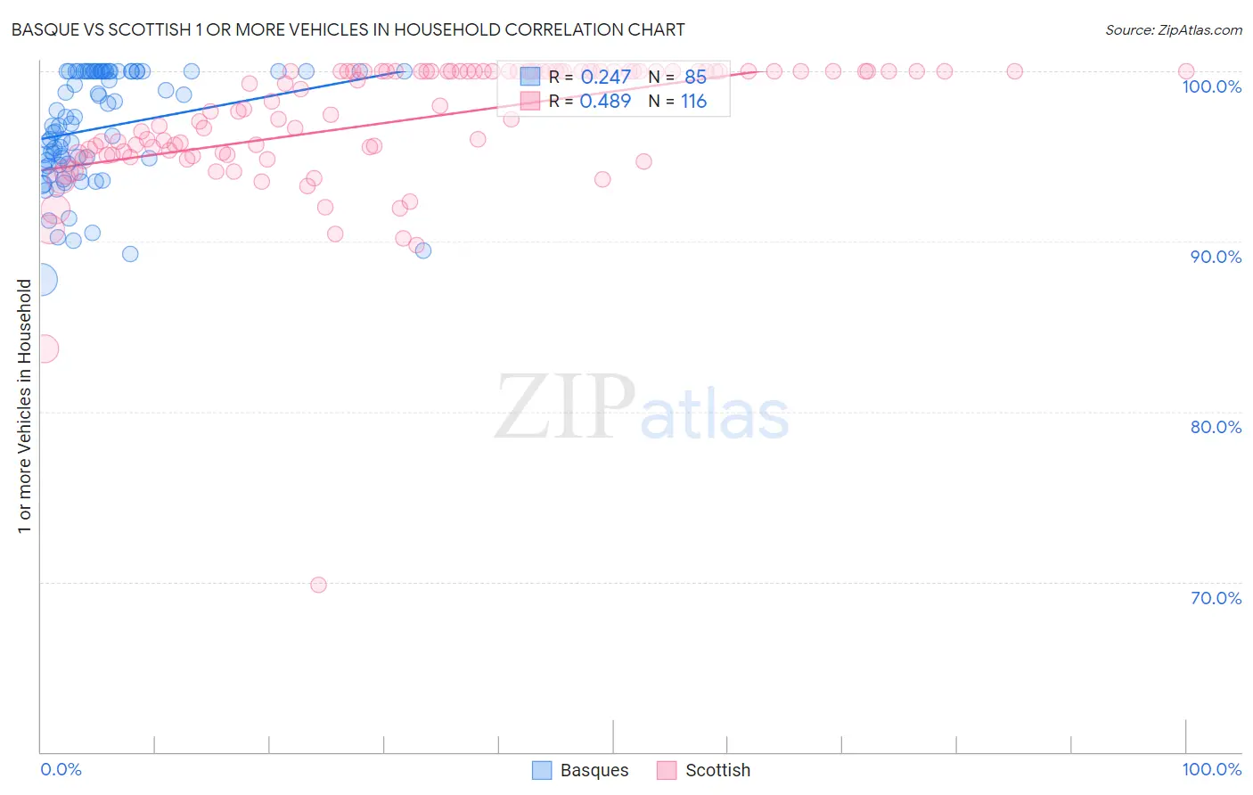 Basque vs Scottish 1 or more Vehicles in Household