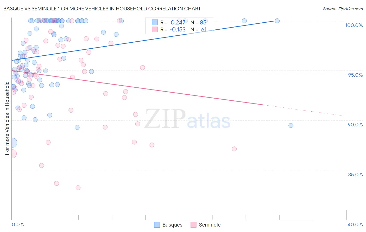 Basque vs Seminole 1 or more Vehicles in Household