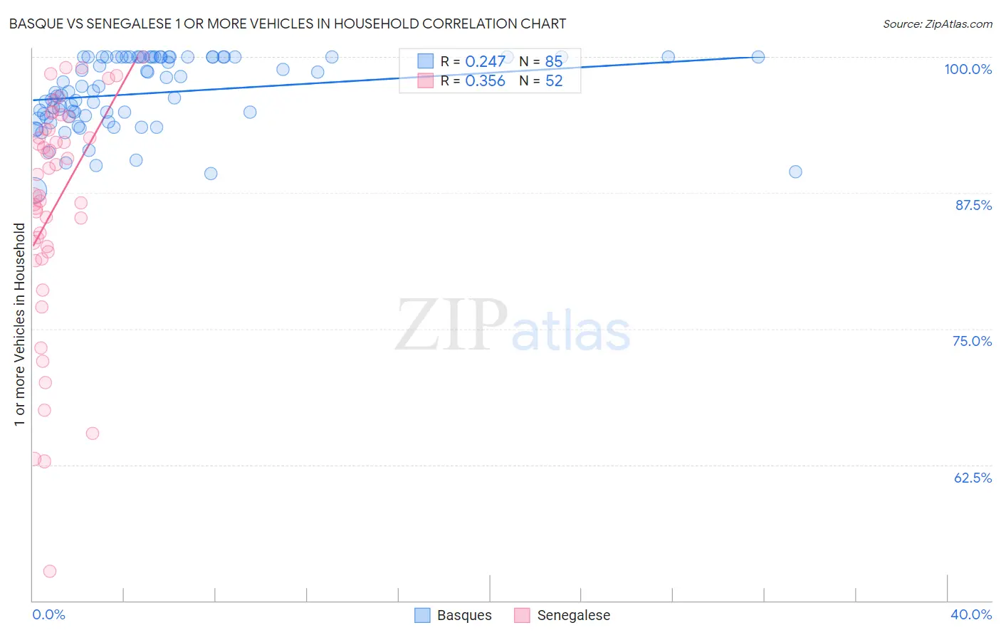 Basque vs Senegalese 1 or more Vehicles in Household