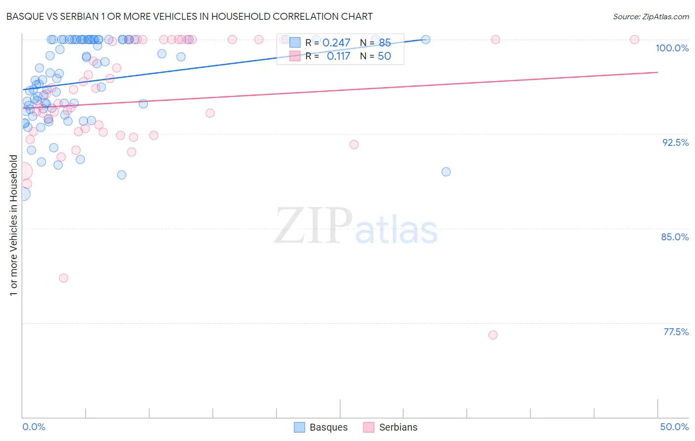 Basque vs Serbian 1 or more Vehicles in Household