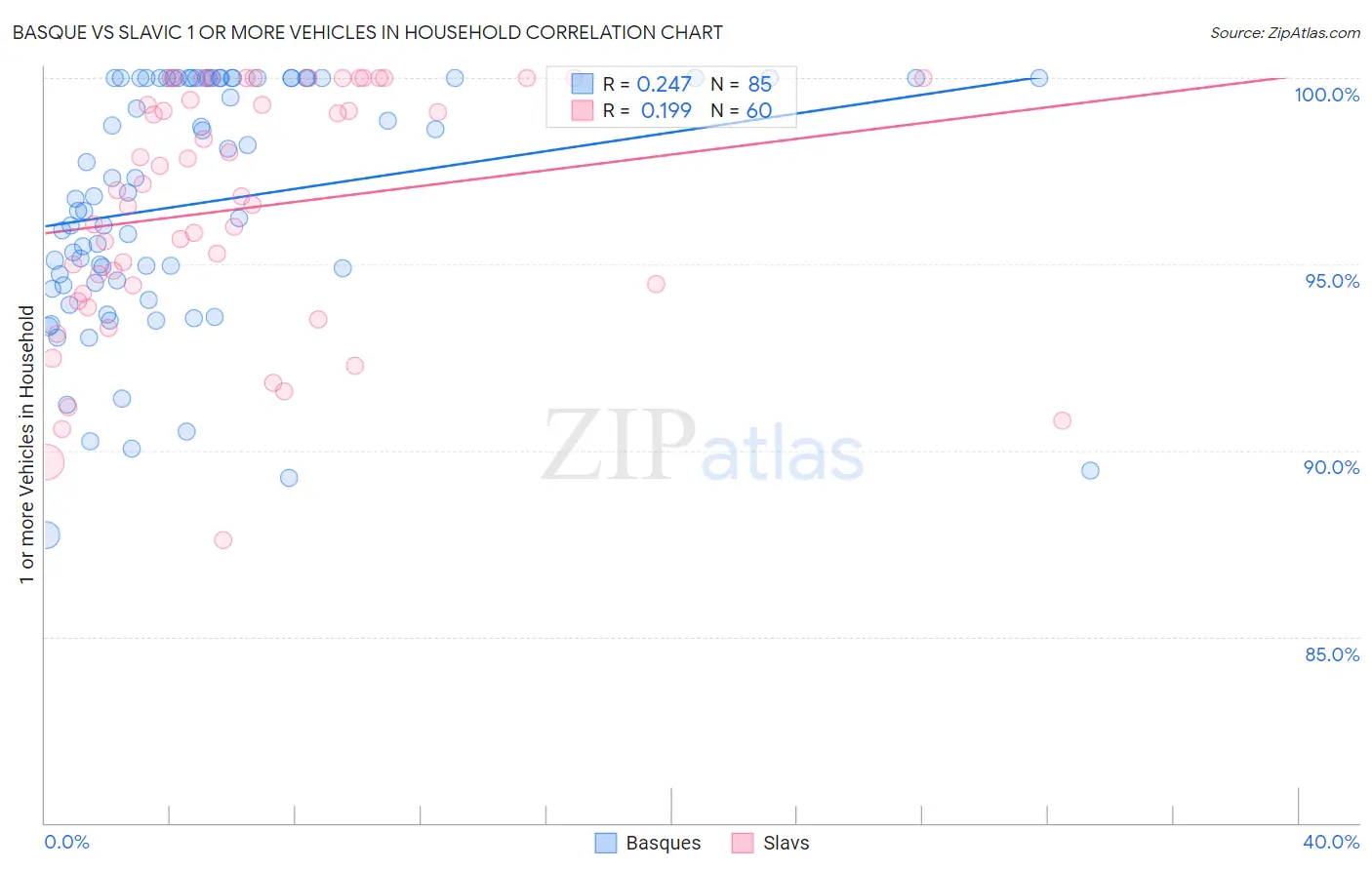 Basque vs Slavic 1 or more Vehicles in Household