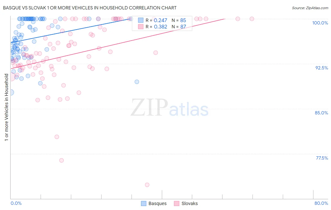 Basque vs Slovak 1 or more Vehicles in Household