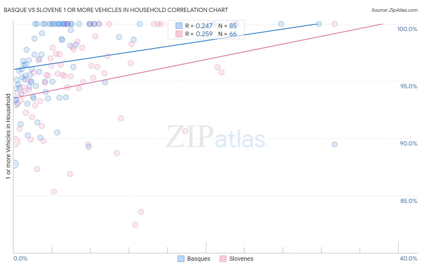 Basque vs Slovene 1 or more Vehicles in Household