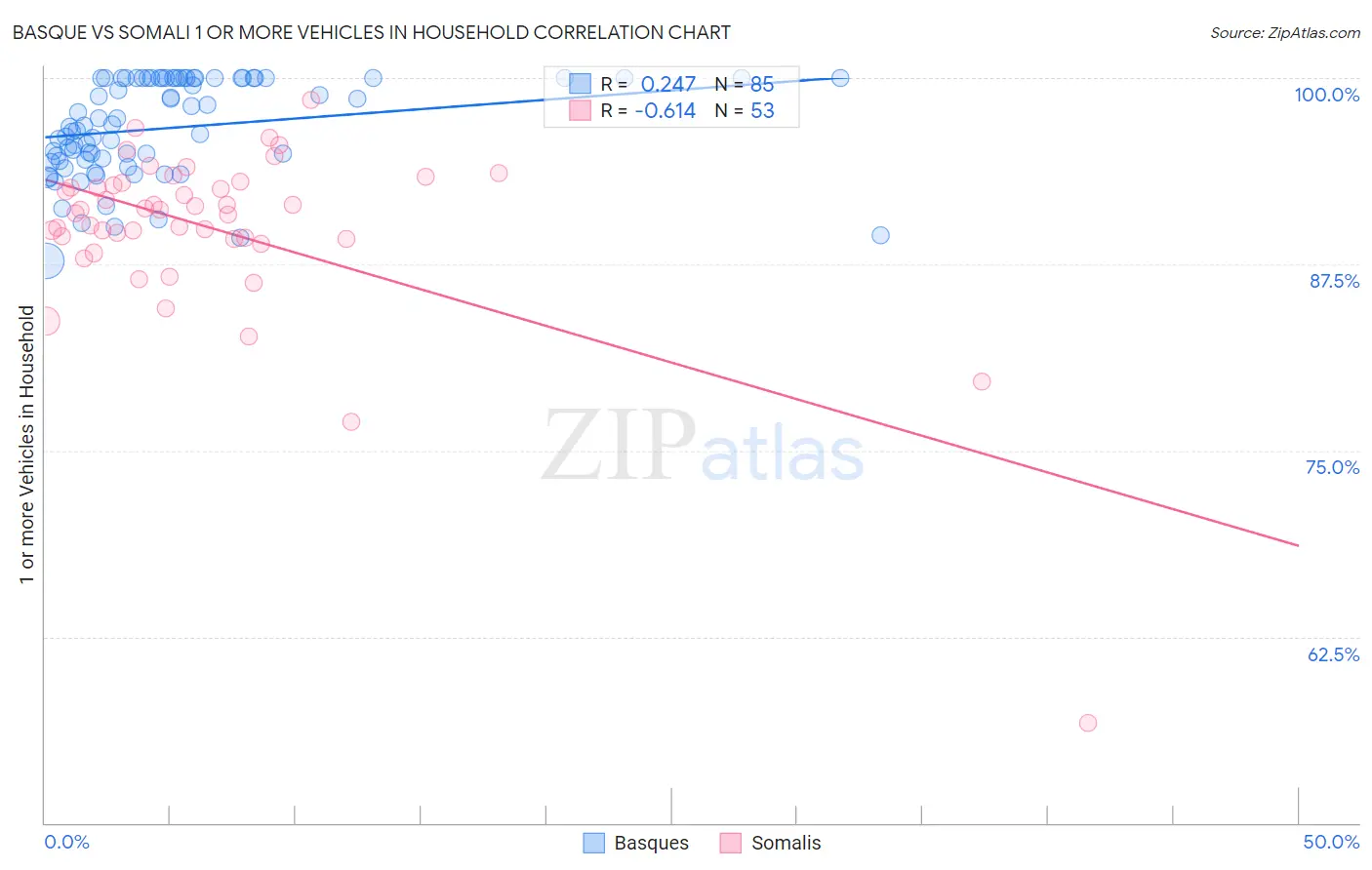 Basque vs Somali 1 or more Vehicles in Household