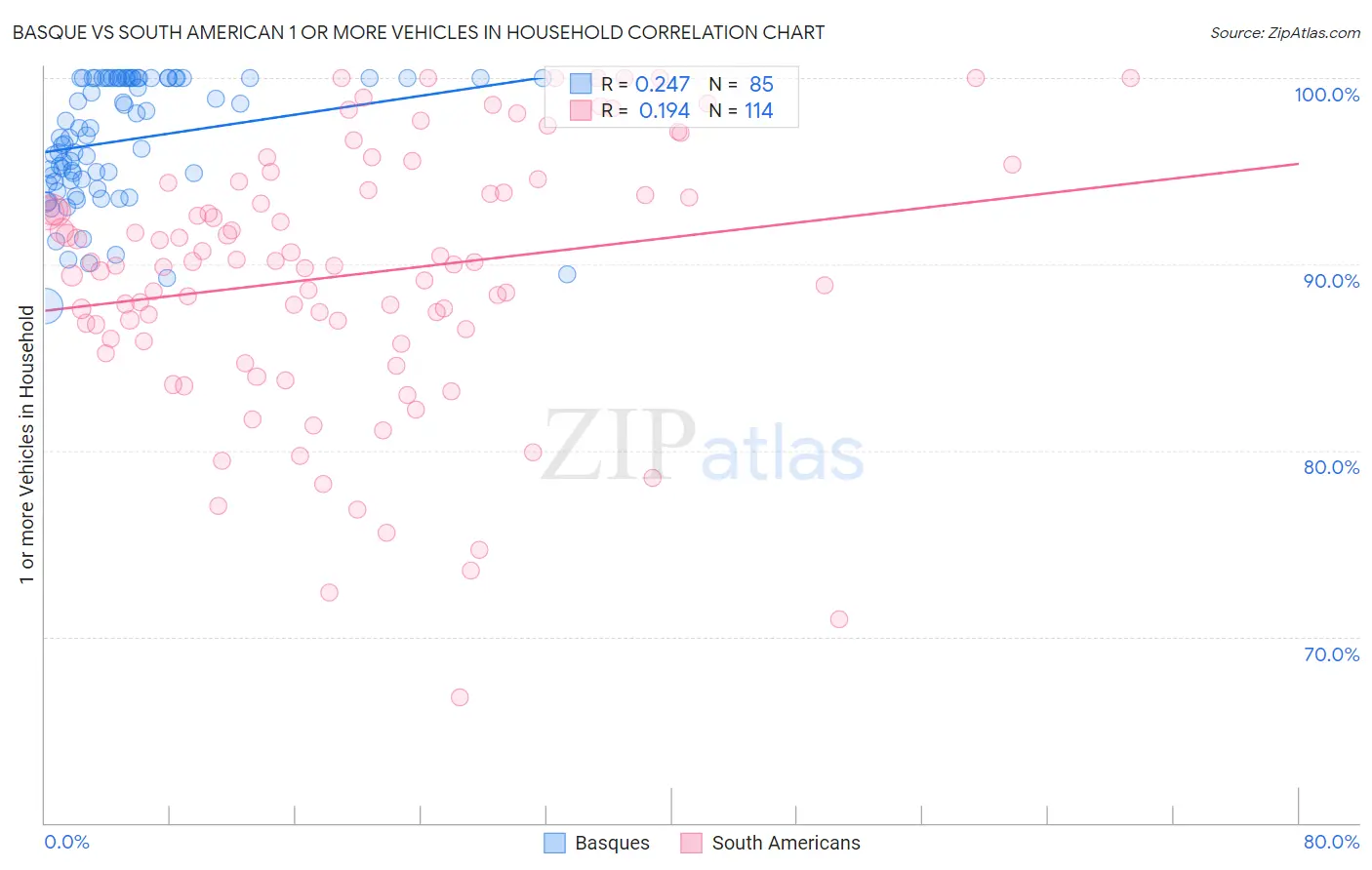 Basque vs South American 1 or more Vehicles in Household