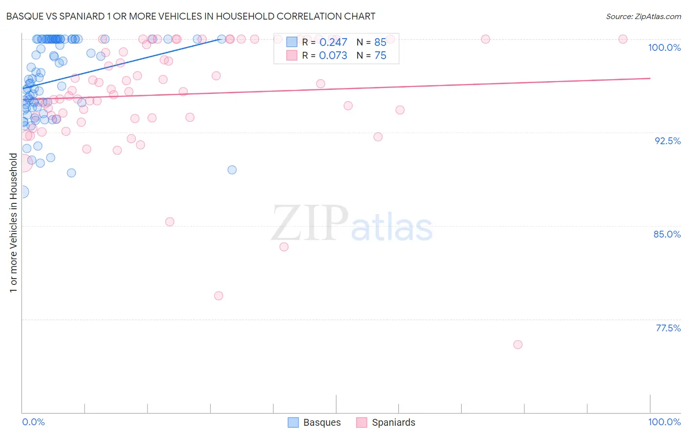 Basque vs Spaniard 1 or more Vehicles in Household