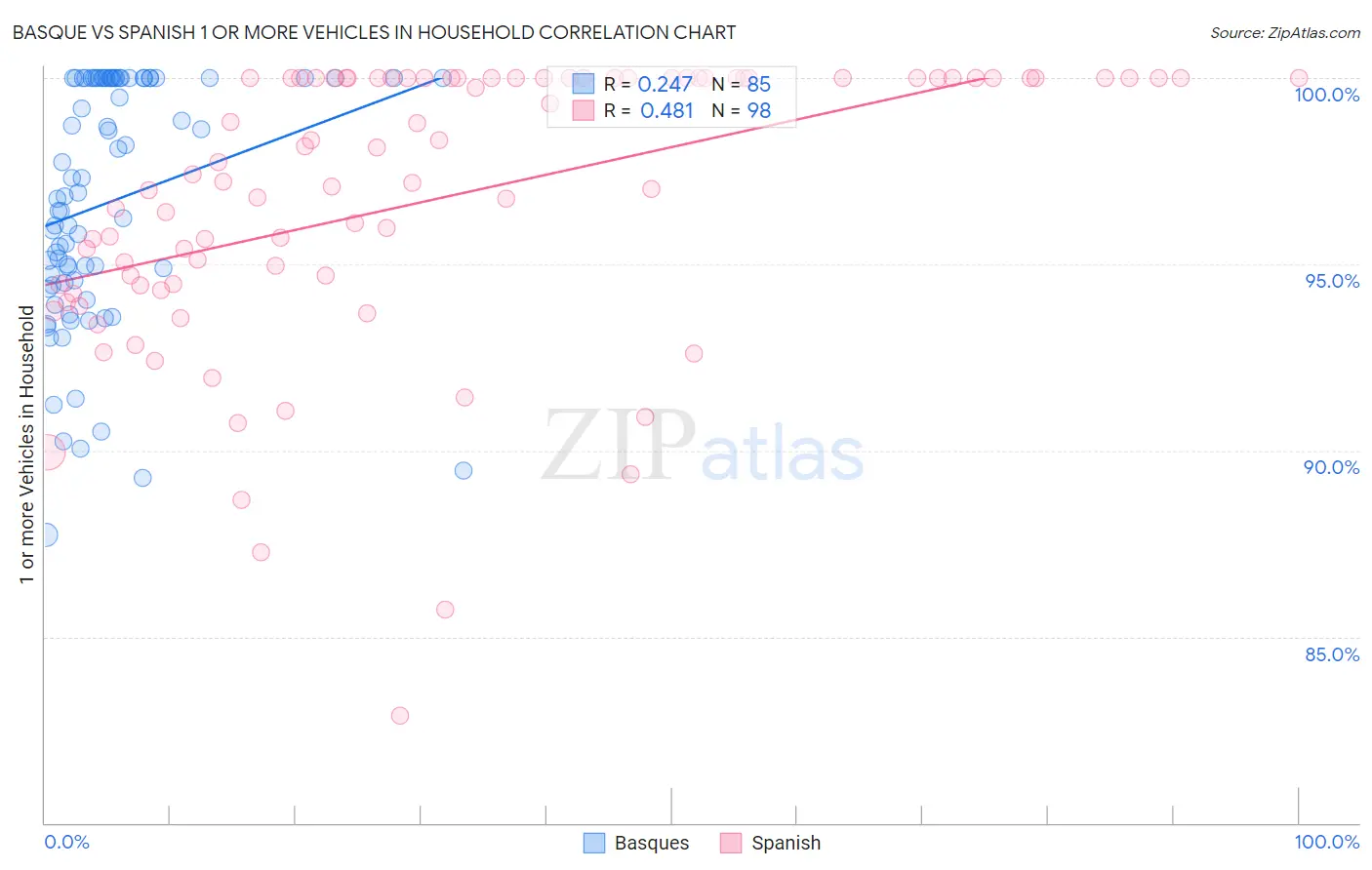 Basque vs Spanish 1 or more Vehicles in Household