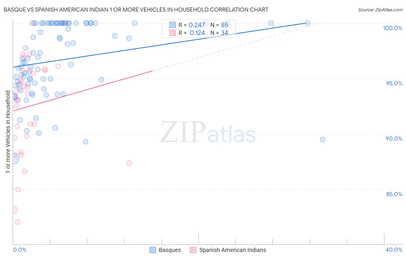 Basque vs Spanish American Indian 1 or more Vehicles in Household