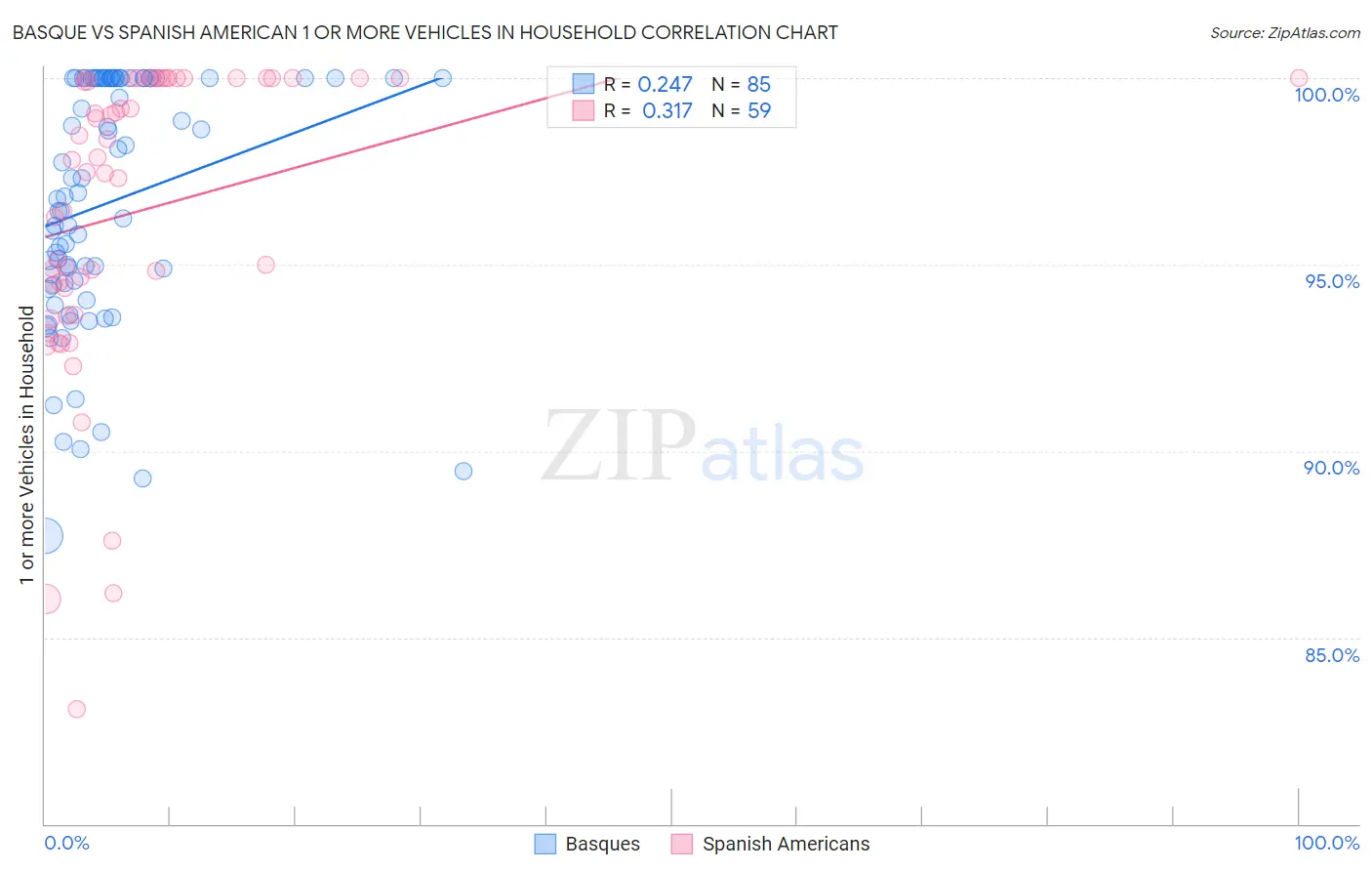 Basque vs Spanish American 1 or more Vehicles in Household