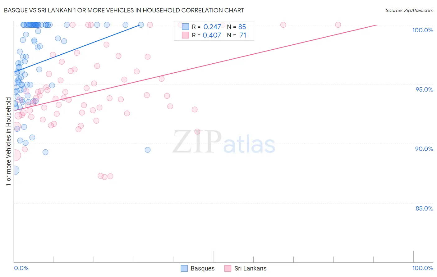 Basque vs Sri Lankan 1 or more Vehicles in Household