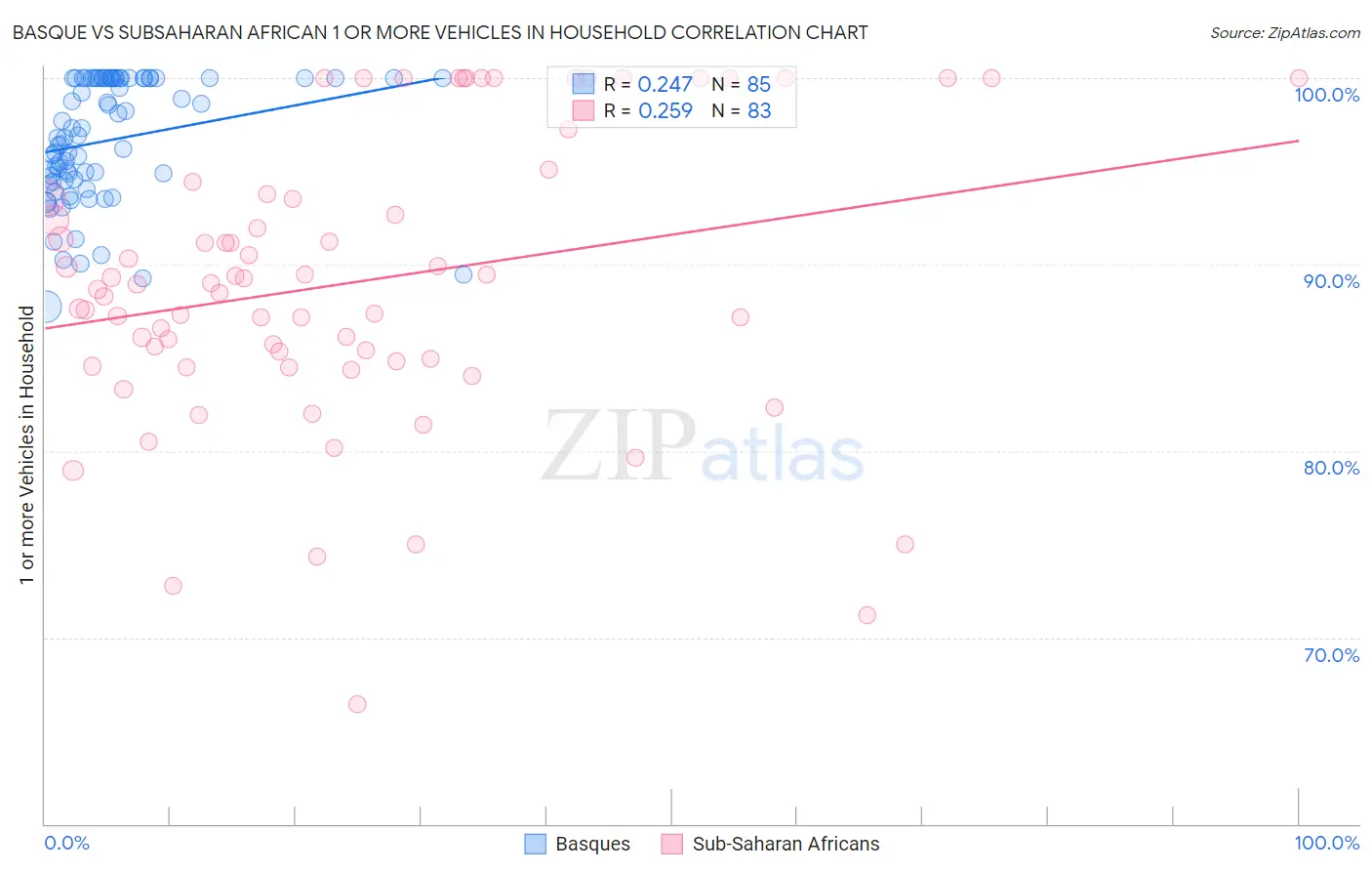 Basque vs Subsaharan African 1 or more Vehicles in Household
